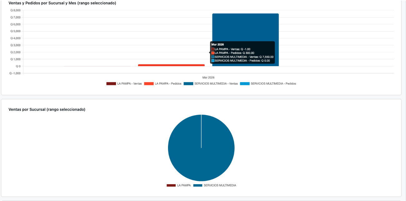 V3ntas y Pedidos por Sucursal