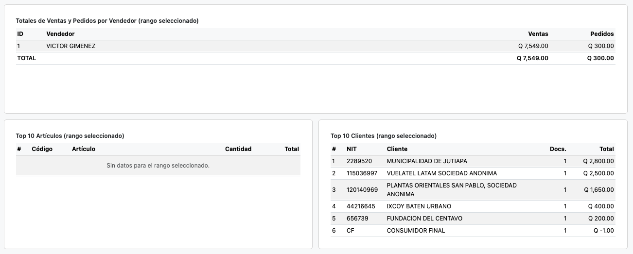 Totales por Vendedor, Top Articulos y Top Clientes