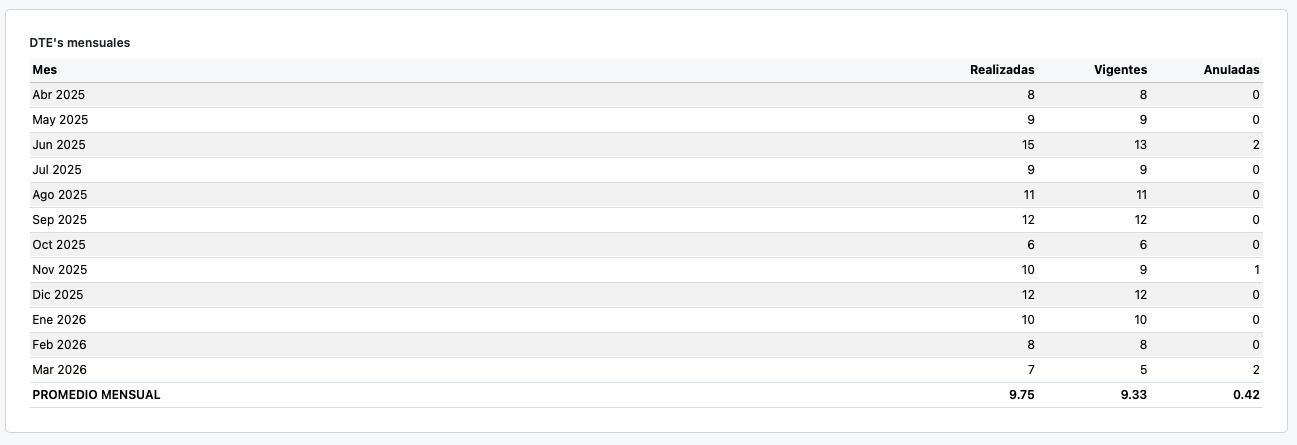 Cantidad de DTE certificados